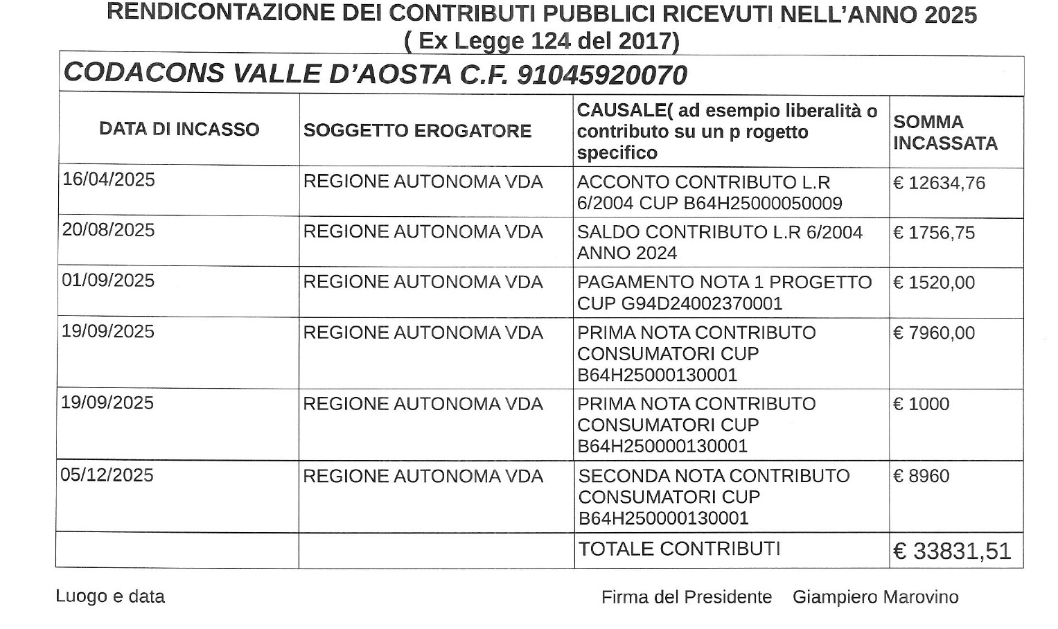 contributi
